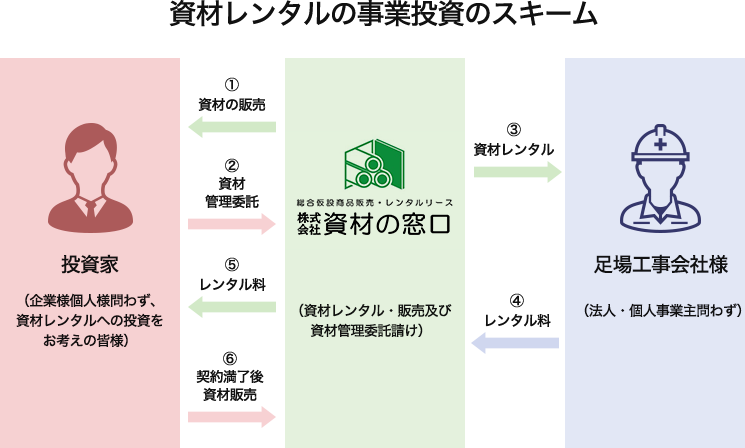 資材レンタルの事業投資スキーム